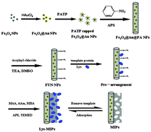 Graphical abstract: Synthesis and characterization of vinyl-functionalized magnetic nanofibers for protein imprinting