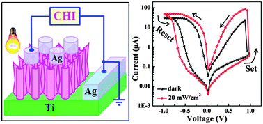 Graphical abstract: Enhanced resistive switching effect upon illumination in self-assembled NiWO4 nano-nests