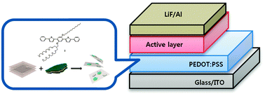 Graphical abstract: Direct exfoliation of carbon allotropes with structural analogues of self-assembled nanostructures and their photovoltaic applications