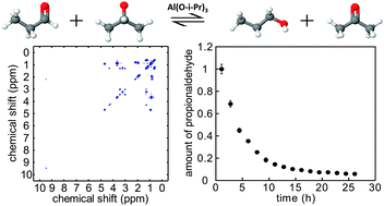 Graphical abstract: In situ study of reaction kinetics using compressed sensing NMR
