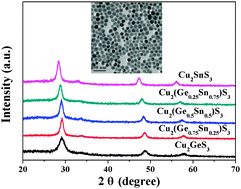 Graphical abstract: Composition-tunable Cu2(Ge1−x,Snx)(S3−y,Sey) colloidal nanocrystals: synthesis and characterization