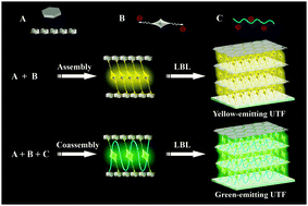 Graphical abstract: Aggregation-induced emission molecules in layered matrices for two-color luminescence films