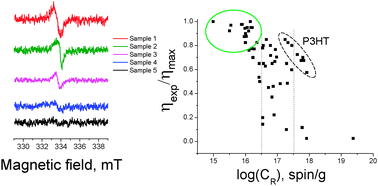 Graphical abstract: ESR spectroscopy as a powerful tool for probing the quality of conjugated polymers designed for photovoltaic applications