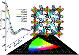 Graphical abstract: Tunable photoluminescence and direct white-light emission in Mg-based coordination networks