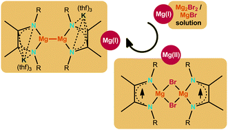 Graphical abstract: From MgBr via single-electron transfer (SET) to a paramagnetic Mg(ii) compound and back to Mg(i): [MgBr(L1)˙]2 and [K(thf)3]2[Mg2(L1)2], L1 = RN [[double bond, length as m-dash]] C(Me)C(Me) [[double bond, length as m-dash]] NR, R = 2,6-diisopropylphenyl