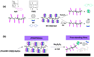 Graphical abstract: Cucurbit[8]uril-based stimuli-responsive films as a sacrificial layer for preparation of free-standing thin films