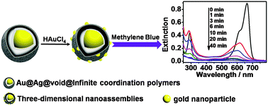 Graphical abstract: Three dimensional nano-assemblies of noble metal nanoparticle–infinite coordination polymers as specific oxidase mimetics for degradation of methylene blue without adding any cosubstrate