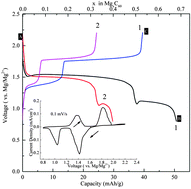 Graphical abstract: Fullerenes: non-transition metal clusters as rechargeable magnesium battery cathodes