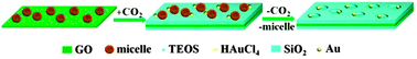 Graphical abstract: Ultra-small gold nanoparticles immobilized on mesoporous silica/graphene oxide as highly active and stable heterogeneous catalysts