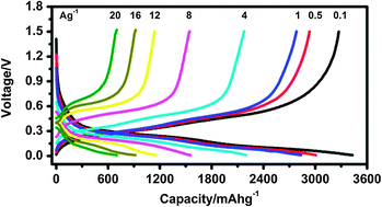 Graphical abstract: A Si–MnOOH composite with superior lithium storage properties