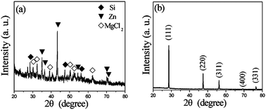 Graphical abstract: Silicon nanoparticles obtained via a low temperature chemical “metathesis” synthesis route and their lithium-ion battery properties
