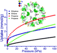 Graphical abstract: Immobilization of Ag(i) into a metal–organic framework with –SO3H sites for highly selective olefin–paraffin separation at room temperature