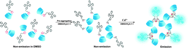 Graphical abstract: Click synthesis of a novel triazole bridged AIE active cyclodextrin probe for specific detection of Cd2+