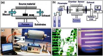 Graphical abstract: Effects of Mg doping on optical and CO gas sensing properties of sensitive ZnO nanobelts