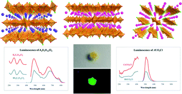 Graphical abstract: Crystal growth, structural characterization, cation–cation interaction classification, and optical properties of uranium(vi) containing oxychlorides, A4U5O16Cl2 (A = K, Rb), Cs5U7O22Cl3, and AUO3Cl (A = Rb, Cs)