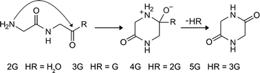 Graphical abstract: Glycine homopeptides: the effect of the chain length on the crystal structure and solid state reactivity
