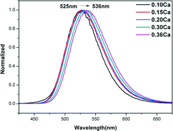 Graphical abstract: The pure-phase Ba3−xCaxSi6O12N2:Eu2+ green phosphor: synthesis, photoluminescence and thermal properties