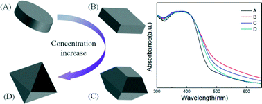 Graphical abstract: Solvothermal synthesis of NH2-MIL-125(Ti) from circular plate to octahedron
