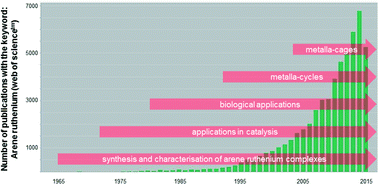 Graphical abstract: Biologically relevant arene ruthenium metalla-assemblies