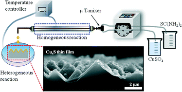 Graphical abstract: Conformal growth of copper sulfide thin films on highly textured surface via microreactor-assisted solution deposition