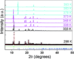 Graphical abstract: High temperature phase transitions in N,N-diisopropylpropan-1-ammonium perchlorate