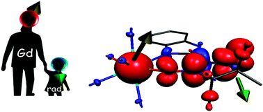 Graphical abstract: Magnetic exchange in {GdIII–radical} complexes: method assessment, mechanism of coupling and magneto-structural correlations