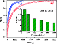 Graphical abstract: An exceptional kinetic quantum sieving separation effect of hydrogen isotopes on commercially available carbon molecular sieves