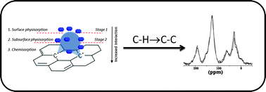 Graphical abstract: Elucidating the role of stable carbon radicals in the low temperature oxidation of coals by coupled EPR–NMR spectroscopy – a method to characterize surfaces of porous carbon materials