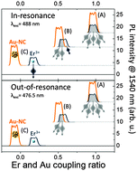 Graphical abstract: Energy-transfer from ultra-small Au nanoclusters to Er3+ ions: a short-range mechanism