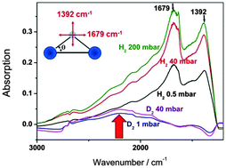 Graphical abstract: Platinum–hydrogen vibrations and low energy electronic excitations of 13-atom Pt nanoclusters