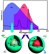 Graphical abstract: Synthesis and luminescence resonance energy transfer based on noble metal nanoparticles and the NaYF4:Tb3+ shell