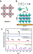 Graphical abstract: Loading of ionic compounds into metal–organic frameworks: a joint theoretical and experimental study for the case of La3+