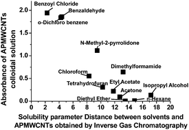 Graphical abstract: Experimental consideration of the Hansen solubility parameters of as-produced multi-walled carbon nanotubes by inverse gas chromatography