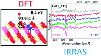 Graphical abstract: Chemical activity of oxygen vacancies on ceria: a combined experimental and theoretical study on CeO2(111)