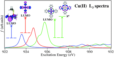Graphical abstract: A theoretical study of the L3 pre-edge XAS in Cu(ii) complexes