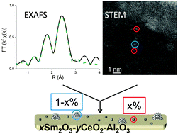 Graphical abstract: Atomically dispersed rhodium on a support: the influence of a metal precursor and a support