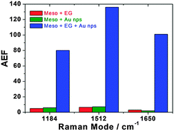 Graphical abstract: Graphene-mediated surface enhanced Raman scattering in silica mesoporous nanocomposite films
