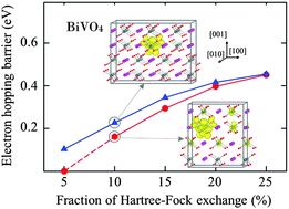 Graphical abstract: Electron small polarons and their transport in bismuth vanadate: a first principles study
