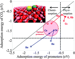 Graphical abstract: Promoting alkali and alkaline-earth metals on MgO for enhancing CO2 capture by first-principles calculations