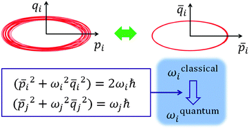 Graphical abstract: Fundamental frequency from classical molecular dynamics