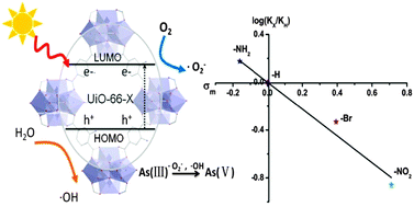 Graphical abstract: Electronic effects of ligand substitution on metal–organic framework photocatalysts: the case study of UiO-66