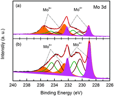 Graphical abstract: A direct Fe–O coordination at the FePc/MoOx interface investigated by XPS and NEXAFS spectroscopies