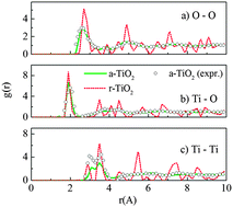 Graphical abstract: Oxygen vacancy and hole conduction in amorphous TiO2