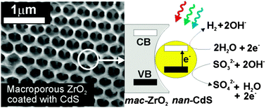 Graphical abstract: Enhancement of hydrogen production using photoactive nanoparticles on a photochemically inert photonic macroporous support