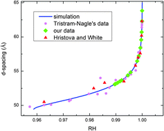 Graphical abstract: Accurate calibration and control of relative humidity close to 100% by X-raying a DOPC multilayer