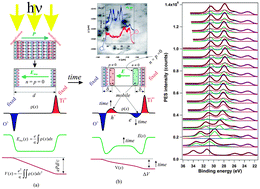 Graphical abstract: Spectro-microscopic photoemission evidence of charge uncompensated areas in Pb(Zr,Ti)O3(001) layers