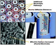 Graphical abstract: A fractal-like electrode based on double-wall nanotubes of anatase exhibiting improved electrochemical behaviour in both lithium and sodium batteries