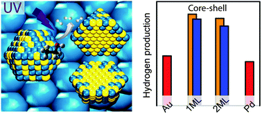 Graphical abstract: Optimised photocatalytic hydrogen production using core–shell AuPd promoters with controlled shell thickness