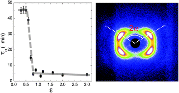 Graphical abstract: Dual relaxation and structural changes under uniaxial strain in main-chain smectic-C liquid crystal elastomer