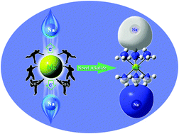 Graphical abstract: A theoretical study on novel alkaline earth-based excess electron compounds: unique alkalides with considerable nonlinear optical responses